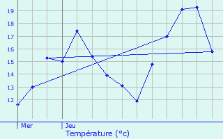 Graphique des tempratures prvues pour Mignovillard