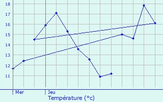 Graphique des tempratures prvues pour La Crche