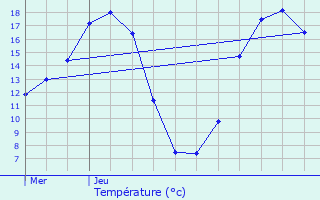 Graphique des tempratures prvues pour Souc