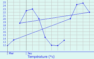 Graphique des tempratures prvues pour Rtaud