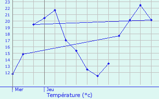 Graphique des tempratures prvues pour Dahlenheim