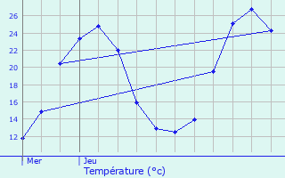 Graphique des tempratures prvues pour Germignac