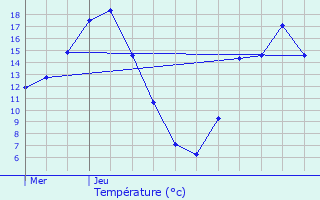 Graphique des tempratures prvues pour Coadout