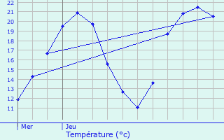 Graphique des tempratures prvues pour Selles