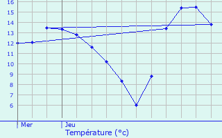 Graphique des tempratures prvues pour Dellen