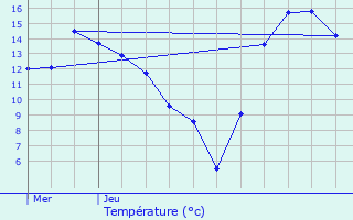 Graphique des tempratures prvues pour Landscheid