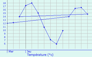 Graphique des tempratures prvues pour La Ferrire