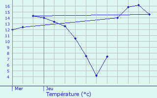 Graphique des tempratures prvues pour Bavigne