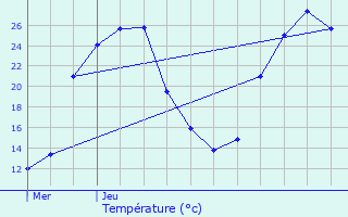 Graphique des tempratures prvues pour Bahus-Soubiran