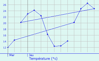 Graphique des tempratures prvues pour Vibrac