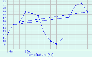 Graphique des tempratures prvues pour Villorceau