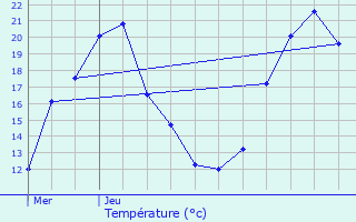 Graphique des tempratures prvues pour Duntzenheim