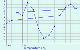 Graphique des tempratures prvues pour Mortagne-au-Perche
