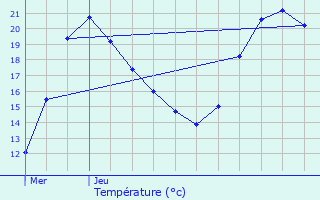 Graphique des tempratures prvues pour Kauffenheim