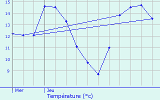 Graphique des tempratures prvues pour Desvres