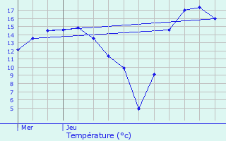 Graphique des tempratures prvues pour Kleinbettingen