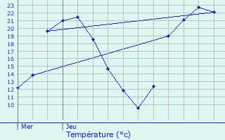 Graphique des tempratures prvues pour Corrombles