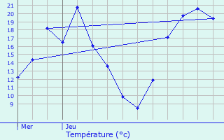 Graphique des tempratures prvues pour Ormes-et-Ville