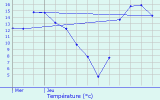 Graphique des tempratures prvues pour Mecher-lez-Clervaux