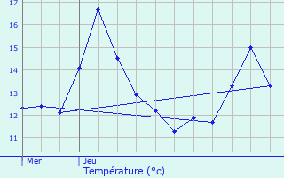 Graphique des tempratures prvues pour Mont-l