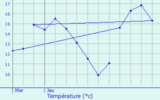 Graphique des tempratures prvues pour Moncoutant