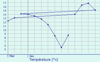 Graphique des tempratures prvues pour Attert