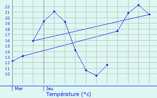 Graphique des tempratures prvues pour Beaurepaire