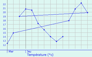 Graphique des tempratures prvues pour Pfulgriesheim