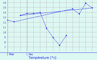 Graphique des tempratures prvues pour Kruishoutem