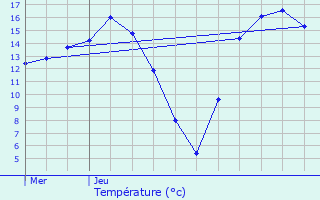 Graphique des tempratures prvues pour Steenbecque