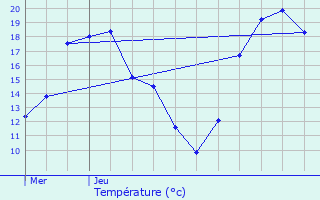 Graphique des tempratures prvues pour Fleisheim