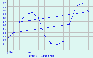 Graphique des tempratures prvues pour Mer