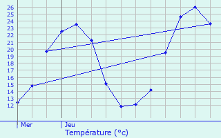 Graphique des tempratures prvues pour Bois