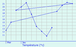 Graphique des tempratures prvues pour Essarois