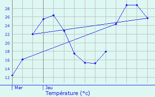 Graphique des tempratures prvues pour La Verdire