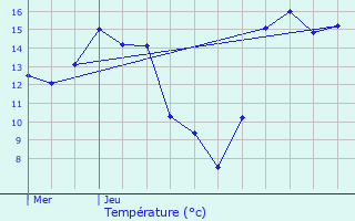 Graphique des tempratures prvues pour Zottegem