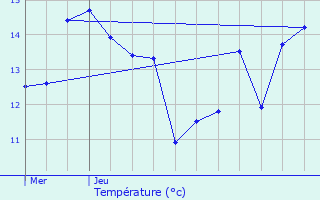 Graphique des tempratures prvues pour Laboissire-en-Thelle