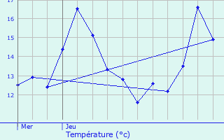 Graphique des tempratures prvues pour crouves