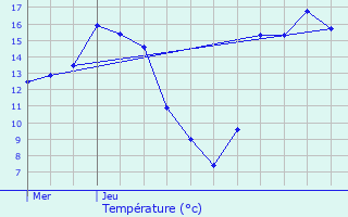 Graphique des tempratures prvues pour Torhout