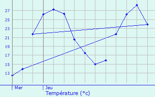 Graphique des tempratures prvues pour Pardies-Pitat