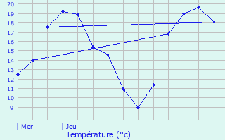 Graphique des tempratures prvues pour Waldhambach