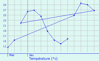 Graphique des tempratures prvues pour Groljac