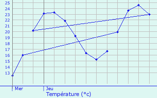 Graphique des tempratures prvues pour Pfastatt