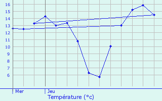 Graphique des tempratures prvues pour Ferrires