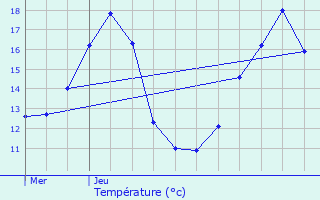 Graphique des tempratures prvues pour Ath