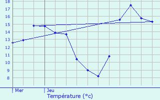 Graphique des tempratures prvues pour Turnhout