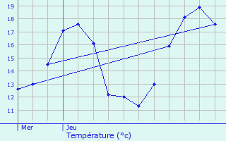 Graphique des tempratures prvues pour Landen