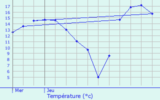 Graphique des tempratures prvues pour Koerich