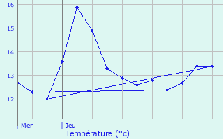 Graphique des tempratures prvues pour Tintigny