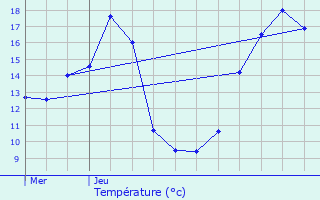 Graphique des tempratures prvues pour Bais